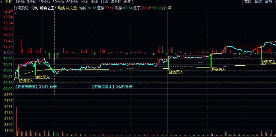 【解套之王】主图指标 聚焦实时资金动向与关键价位提示 优化持仓决策 【解套之王】主图指标 聚焦实时资金动向与关键价位提示 优化持仓决策