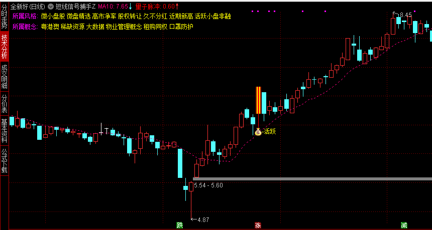 【短线信号捕手】主图指标 核心盯活跃和起飞两个标记 能出这个信号的票都是严选过的 【短线信号捕手】主图指标 核心盯活跃和起飞两个标记 能出这个信号的票都是严选过的