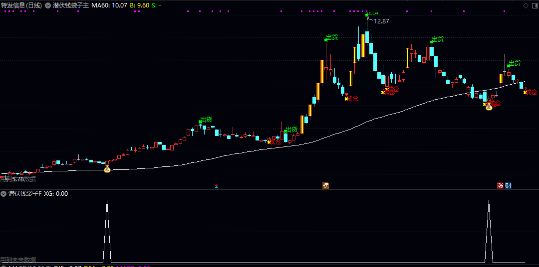 【潜伏钱袋子】主图/副图/选股指标 善战者不在于久战,而在于蓄之已久,谋之必胜的犀利一击! 【潜伏钱袋子】主图/副图/选股指标 善战者不在于久战,而在于蓄之已久,谋之必胜的犀利一击!