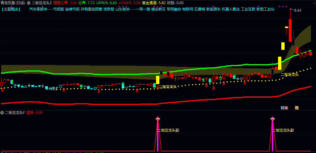 【二板定龙头】主图/副图/选股指标 信号明确分析 辅助决策提示潜在龙头股机会 【二板定龙头】主图/副图/选股指标 信号明确分析 辅助决策提示潜在龙头股机会