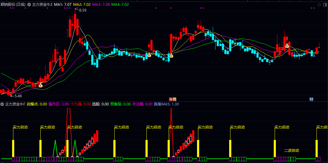 通达信【主力资金牛】主图/副图/选股指标 主图把脉趋势方向 副图验证资金强度 选股模块精准出击 通达信【主力资金牛】主图/副图/选股指标 主图把脉趋势方向 副图验证资金强度 选股模块精准出击