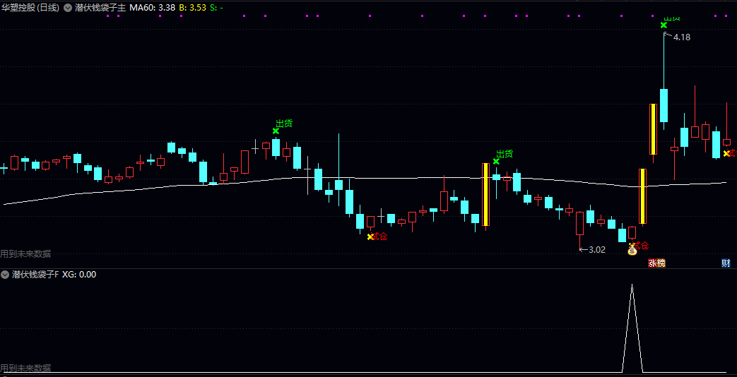 【潜伏钱袋子】主图/副图/选股指标 善战者不在于久战,而在于蓄之已久,谋之必胜的犀利一击! 【潜伏钱袋子】主图/副图/选股指标 善战者不在于久战,而在于蓄之已久,谋之必胜的犀利一击!