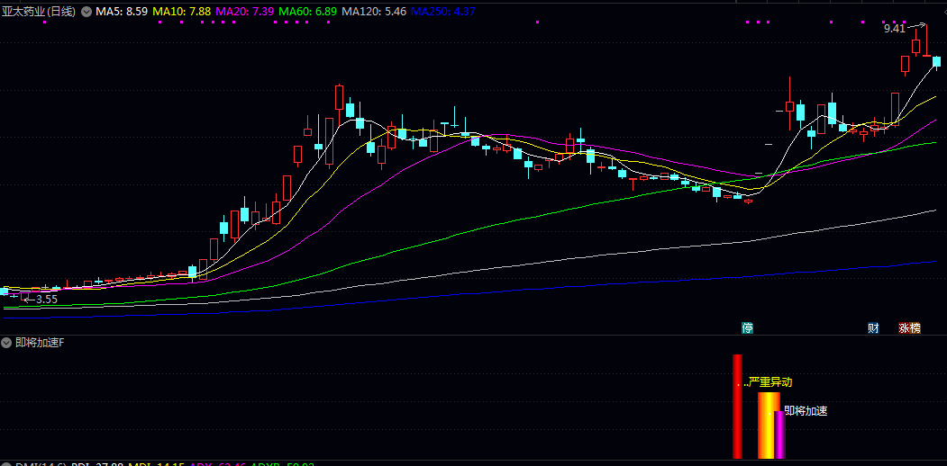 通达信【即将加速】副图/选股指标,买在即将加速点,避开筑底期,只吃鱼身! 通达信【即将加速】副图/选股指标,买在即将加速点,避开筑底期,只吃鱼身!