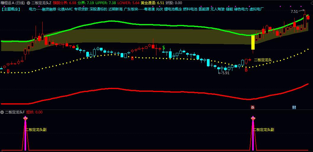 【二板定龙头】主图/副图/选股指标 信号明确分析 辅助决策提示潜在龙头股机会 【二板定龙头】主图/副图/选股指标 信号明确分析 辅助决策提示潜在龙头股机会