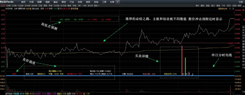 【简单分时】主图指标 竞价数据/排名/攻击力度/资金买卖详情/最低最高值预测等 【简单分时】主图指标 竞价数据/排名/攻击力度/资金买卖详情/最低最高值预测等