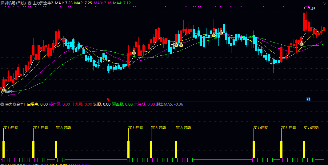 通达信【主力资金牛】主图/副图/选股指标 主图把脉趋势方向 副图验证资金强度 选股模块精准出击 通达信【主力资金牛】主图/副图/选股指标 主图把脉趋势方向 副图验证资金强度 选股模块精准出击
