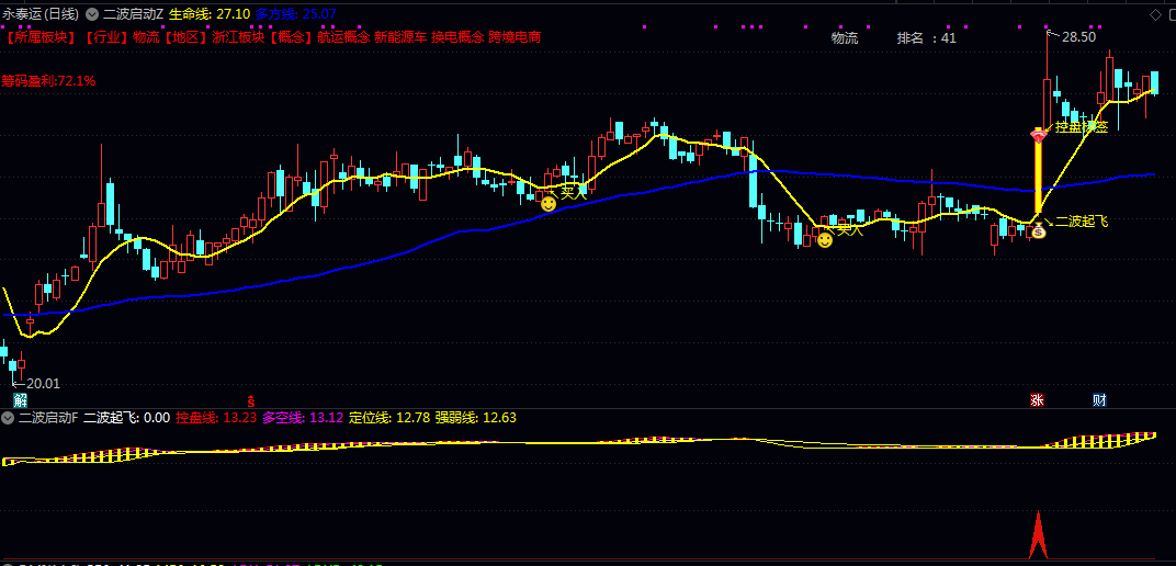 【二波启动】主图/副图/选股指标 跟踪与短期交易参考 核心目标是辅助捕捉趋势机会与规避风险 【二波启动】主图/副图/选股指标 跟踪与短期交易参考 核心目标是辅助捕捉趋势机会与规避风险