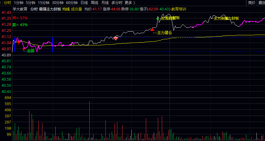 通达信【最强主力封板】分时主图指标 主力建仓区域 监控资金流向强度 提示突破买点及风险预警 通达信【最强主力封板】分时主图指标 主力建仓区域 监控资金流向强度 提示突破买点及风险预警