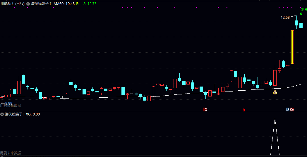 【潜伏钱袋子】主图/副图/选股指标 善战者不在于久战,而在于蓄之已久,谋之必胜的犀利一击! 【潜伏钱袋子】主图/副图/选股指标 善战者不在于久战,而在于蓄之已久,谋之必胜的犀利一击!