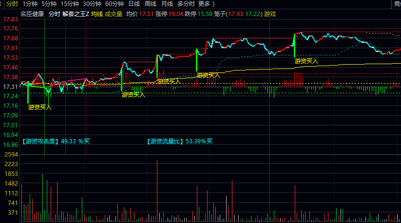 【解套之王】主图指标 聚焦实时资金动向与关键价位提示 优化持仓决策 【解套之王】主图指标 聚焦实时资金动向与关键价位提示 优化持仓决策