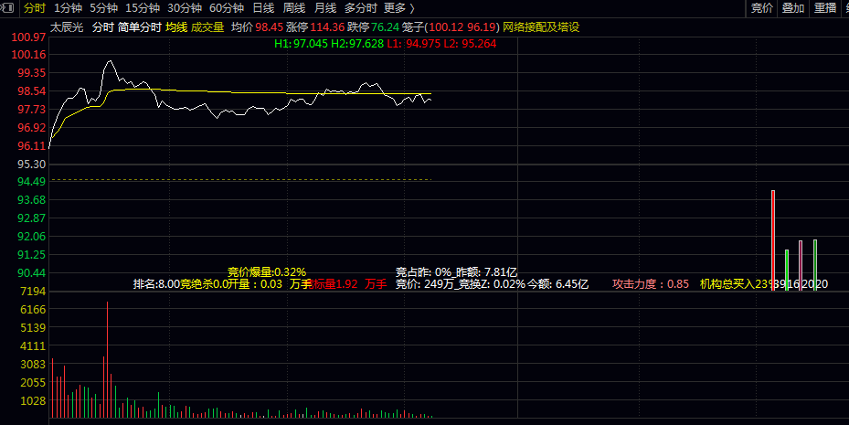 【简单分时】主图指标 竞价数据/排名/攻击力度/资金买卖详情/最低最高值预测等 【简单分时】主图指标 竞价数据/排名/攻击力度/资金买卖详情/最低最高值预测等