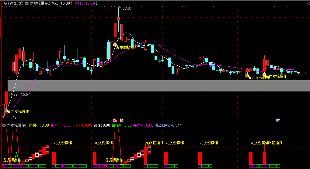 通达信【龙虎榜跟庄】主图/副图/选股指标 量价共振原理 价格突破均线判断捕捉时机 通达信【龙虎榜跟庄】主图/副图/选股指标 量价共振原理 价格突破均线判断捕捉时机