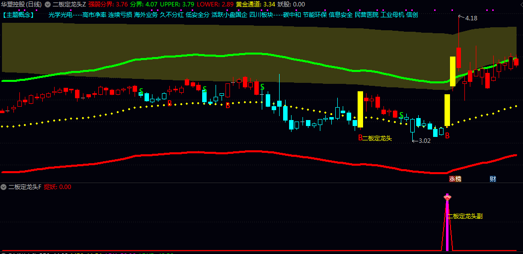 【二板定龙头】主图/副图/选股指标 信号明确分析 辅助决策提示潜在龙头股机会 【二板定龙头】主图/副图/选股指标 信号明确分析 辅助决策提示潜在龙头股机会
