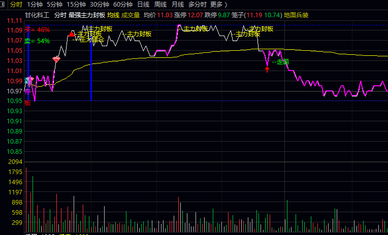 通达信【最强主力封板】分时主图指标 主力建仓区域 监控资金流向强度 提示突破买点及风险预警 通达信【最强主力封板】分时主图指标 主力建仓区域 监控资金流向强度 提示突破买点及风险预警