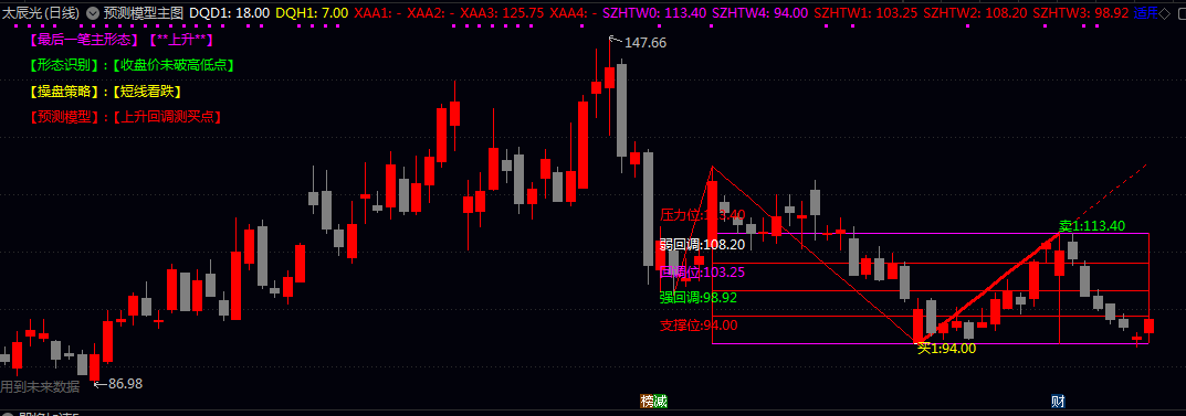 【预测模型】主图指标,寻找市场中的启动点,希望共同优化提高! 【预测模型】主图指标,寻找市场中的启动点,希望共同优化提高!