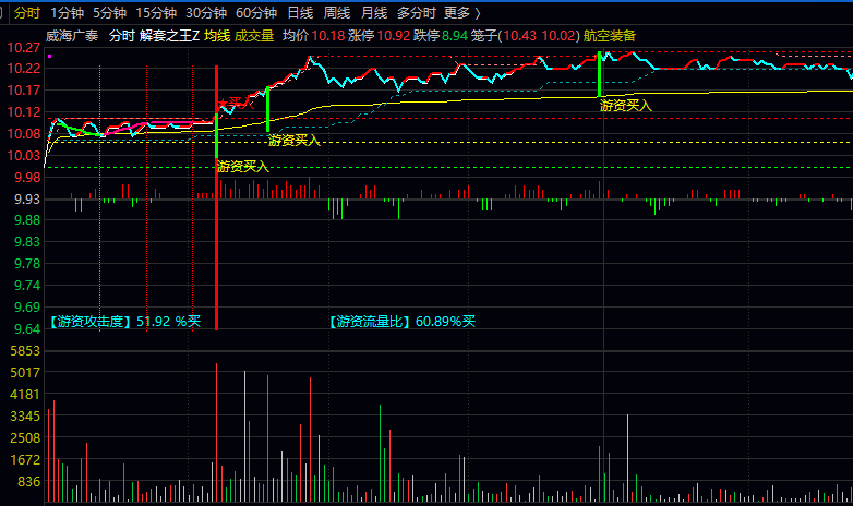 【解套之王】主图指标 聚焦实时资金动向与关键价位提示 优化持仓决策 【解套之王】主图指标 聚焦实时资金动向与关键价位提示 优化持仓决策