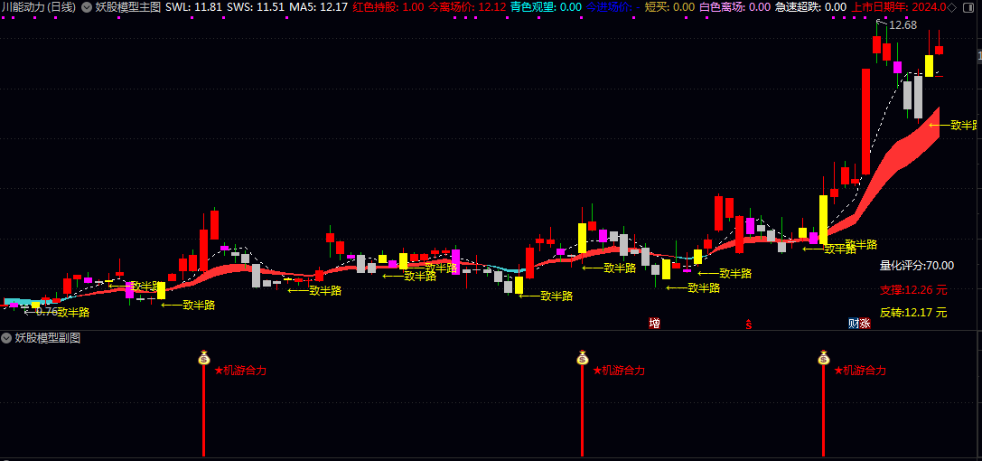 【妖股模型】主图/副图/选股指标识别强势妖股设计捕捉主力资金合力拉升的个股机会 【妖股模型】主图/副图/选股指标识别强势妖股设计捕捉主力资金合力拉升的个股机会