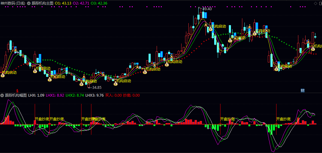 【跟踪机构】主图/副图/选股指标 识别机构资金动向及潜在转折点 信号出现后建议观察次日量价确认 【跟踪机构】主图/副图/选股指标 识别机构资金动向及潜在转折点 信号出现后建议观察次日量价确认