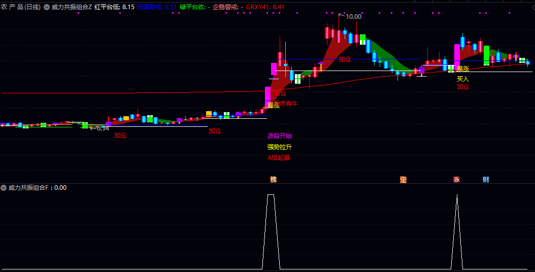 【威力共振组合】主图/副图/选股指标 图表信号直接判断买卖时机 选股模块快速定位潜力品种 【威力共振组合】主图/副图/选股指标 图表信号直接判断买卖时机 选股模块快速定位潜力品种