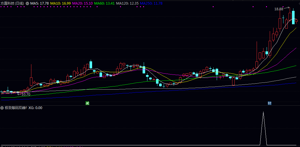 【极致筹码双峰】副图/选股指标 双峰形态表现为筹码在两个不同价格区间形成密集峰 中间峰谷区域 【极致筹码双峰】副图/选股指标 双峰形态表现为筹码在两个不同价格区间形成密集峰 中间峰谷区域