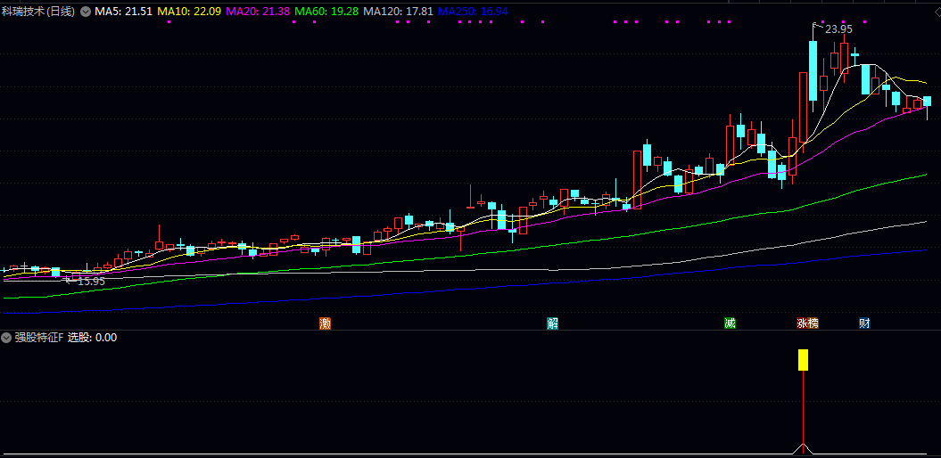 好公式网【强股特征】副图/选股指标 判断均线系统呈多头排列 成交量温和放大 MACD金叉共振 好公式网【强股特征】副图/选股指标 判断均线系统呈多头排列 成交量温和放大 MACD金叉共振
