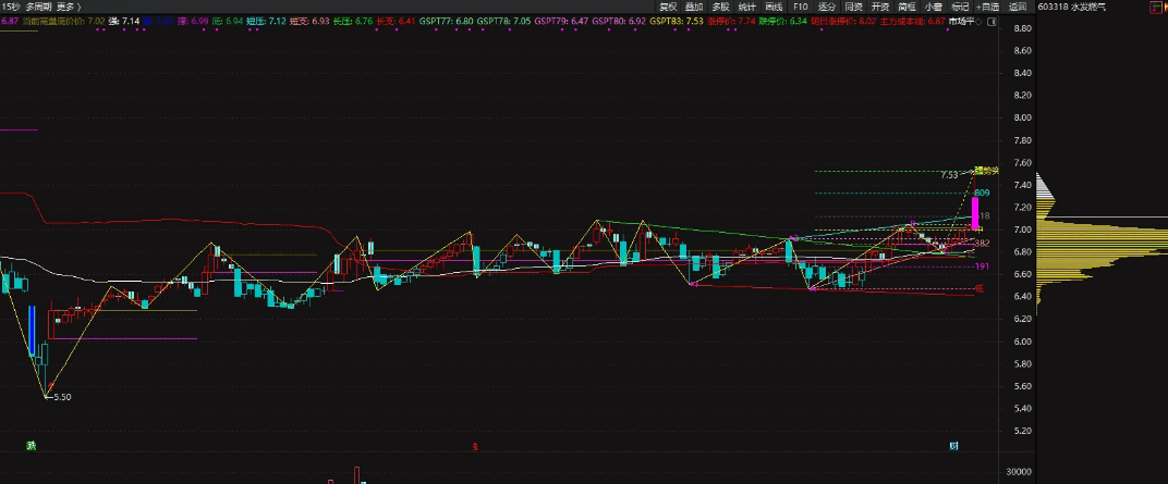 【极致顶格筹码峰】副图/选股指标 找那个尖尖 庄家成本密集的地方 大家习惯叫做顶格筹码峰 【极致顶格筹码峰】副图/选股指标 找那个尖尖 庄家成本密集的地方 大家习惯叫做顶格筹码峰