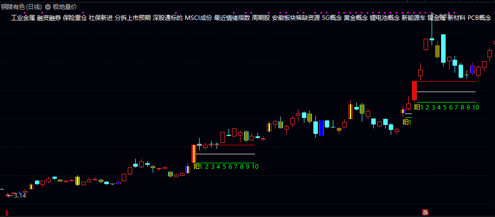 通达信【极地量价】主图指标 捕捉特定的底部转折信号 判断趋势强弱和寻找入场点提供直观参考 通达信【极地量价】主图指标 捕捉特定的底部转折信号 判断趋势强弱和寻找入场点提供直观参考