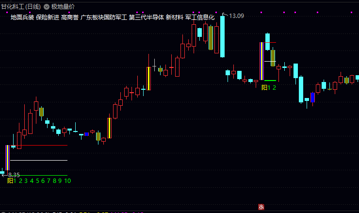 通达信【极地量价】主图指标 捕捉特定的底部转折信号 判断趋势强弱和寻找入场点提供直观参考 通达信【极地量价】主图指标 捕捉特定的底部转折信号 判断趋势强弱和寻找入场点提供直观参考