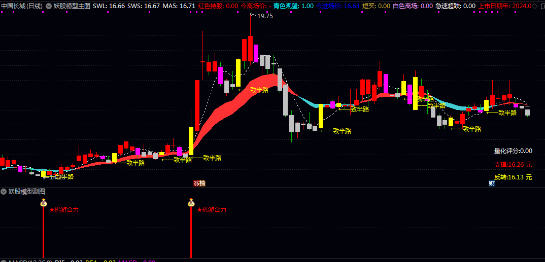 【妖股模型】主图/副图/选股指标识别强势妖股设计捕捉主力资金合力拉升的个股机会 【妖股模型】主图/副图/选股指标识别强势妖股设计捕捉主力资金合力拉升的个股机会