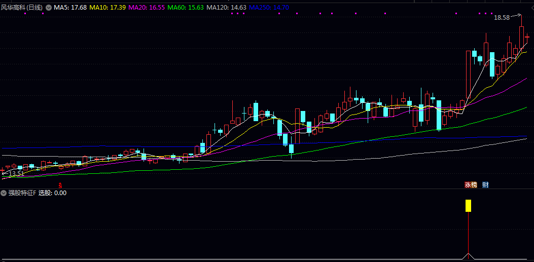 好公式网【强股特征】副图/选股指标 判断均线系统呈多头排列 成交量温和放大 MACD金叉共振 好公式网【强股特征】副图/选股指标 判断均线系统呈多头排列 成交量温和放大 MACD金叉共振