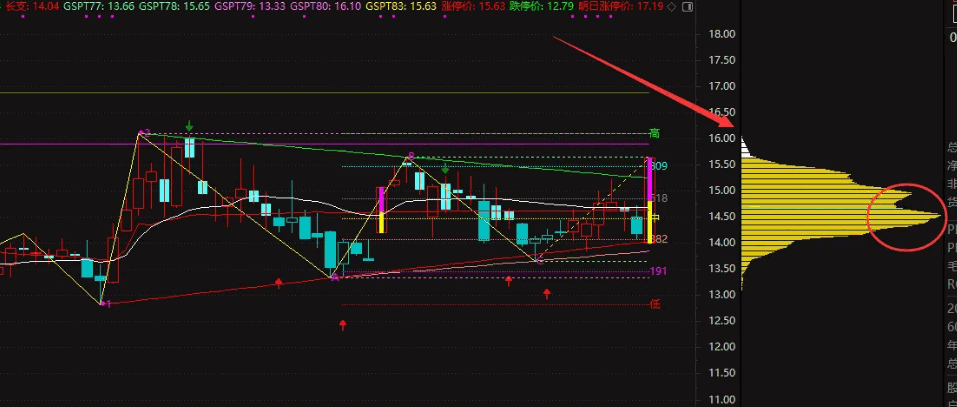 【极致顶格筹码峰】副图/选股指标 找那个尖尖 庄家成本密集的地方 大家习惯叫做顶格筹码峰 【极致顶格筹码峰】副图/选股指标 找那个尖尖 庄家成本密集的地方 大家习惯叫做顶格筹码峰