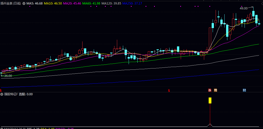 好公式网【强股特征】副图/选股指标 判断均线系统呈多头排列 成交量温和放大 MACD金叉共振 好公式网【强股特征】副图/选股指标 判断均线系统呈多头排列 成交量温和放大 MACD金叉共振