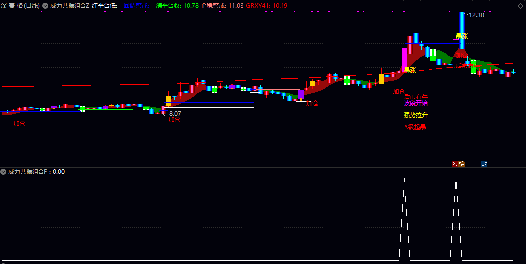 【威力共振组合】主图/副图/选股指标 图表信号直接判断买卖时机 选股模块快速定位潜力品种 【威力共振组合】主图/副图/选股指标 图表信号直接判断买卖时机 选股模块快速定位潜力品种