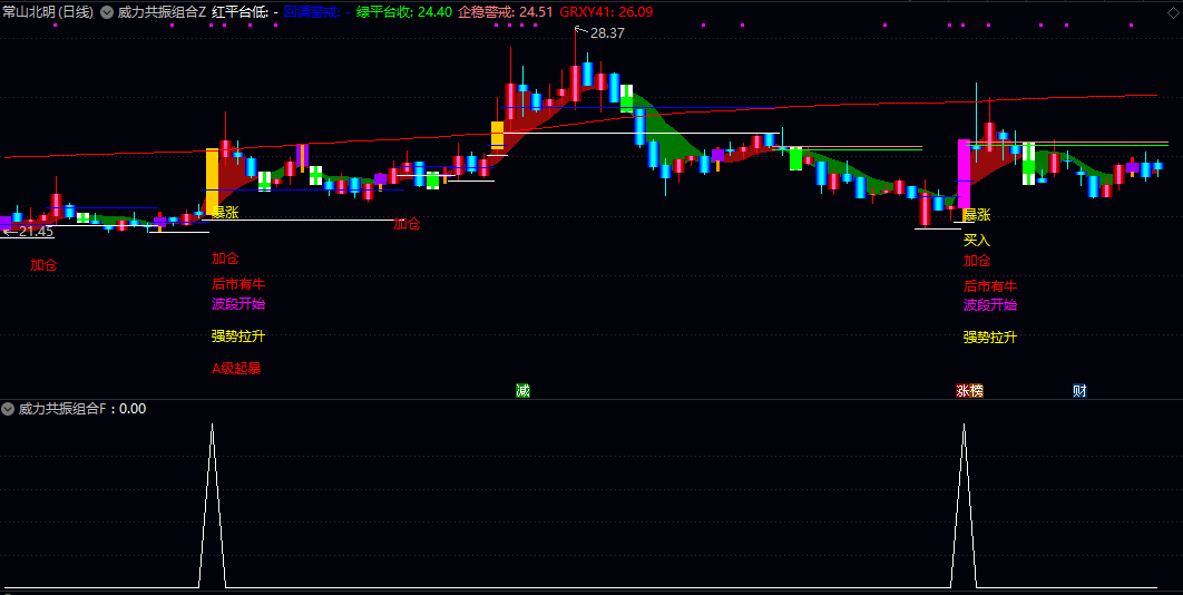 【威力共振组合】主图/副图/选股指标 图表信号直接判断买卖时机 选股模块快速定位潜力品种 【威力共振组合】主图/副图/选股指标 图表信号直接判断买卖时机 选股模块快速定位潜力品种
