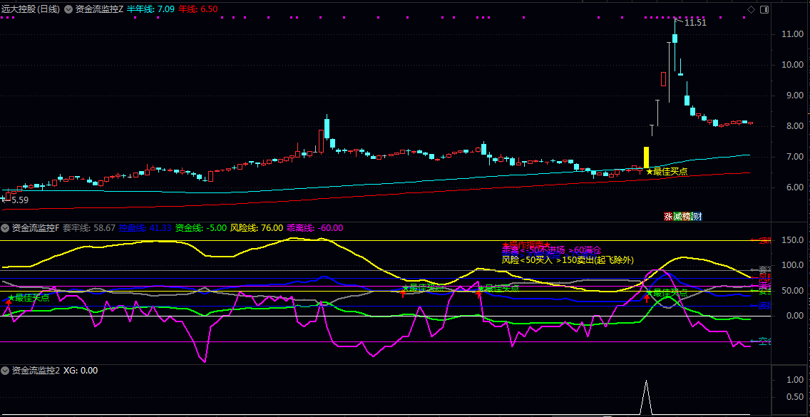 【资金流监控】主图/副图/选股指标 双重信号共振 过滤纯资金流入无趋势和纯趋势无资金支撑无效信号 【资金流监控】主图/副图/选股指标 双重信号共振 过滤纯资金流入无趋势和纯趋势无资金支撑无效信号