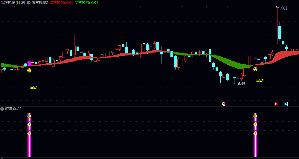 通达信【游资擒龙】主图/副图/选股指标,多维技术交叉验证融合标准差,波动率与量价关系分析! 通达信【游资擒龙】主图/副图/选股指标,多维技术交叉验证融合标准差,波动率与量价关系分析!