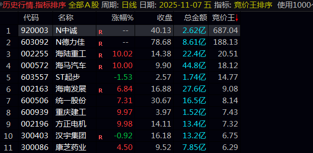 【竞价排序王】副图排序指标 优先选股数值大的 最低得大于10 风险与机会并存 【竞价排序王】副图排序指标 优先选股数值大的 最低得大于10 风险与机会并存