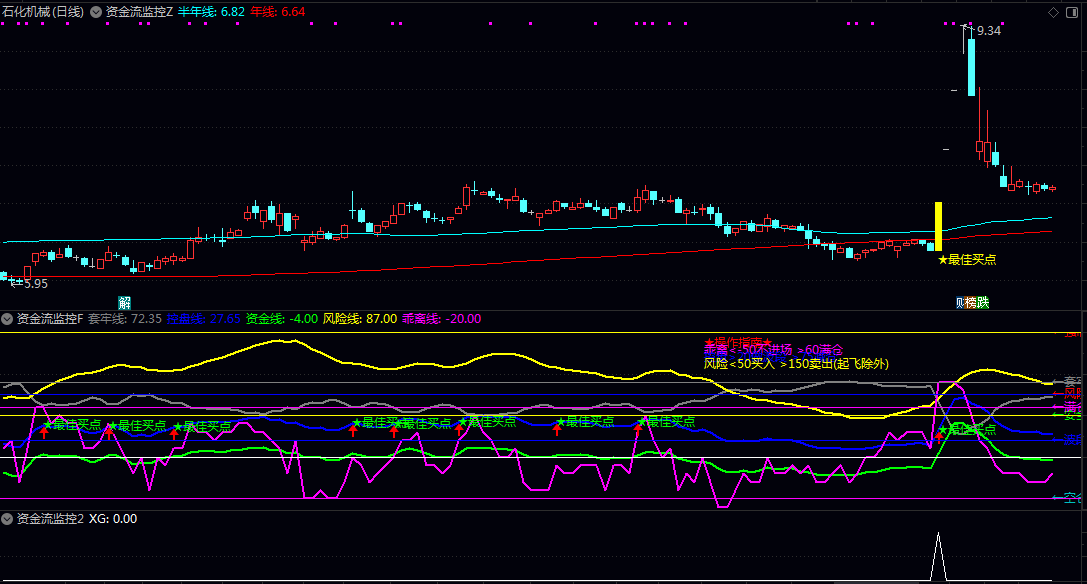 【资金流监控】主图/副图/选股指标 双重信号共振 过滤纯资金流入无趋势和纯趋势无资金支撑无效信号 【资金流监控】主图/副图/选股指标 双重信号共振 过滤纯资金流入无趋势和纯趋势无资金支撑无效信号