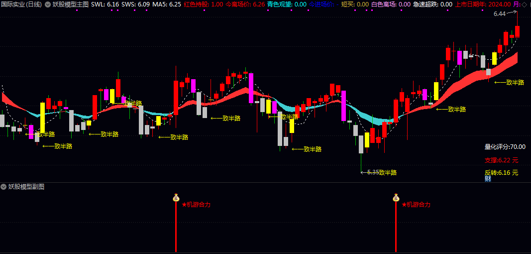 【妖股模型】主图/副图/选股指标识别强势妖股设计捕捉主力资金合力拉升的个股机会 【妖股模型】主图/副图/选股指标识别强势妖股设计捕捉主力资金合力拉升的个股机会