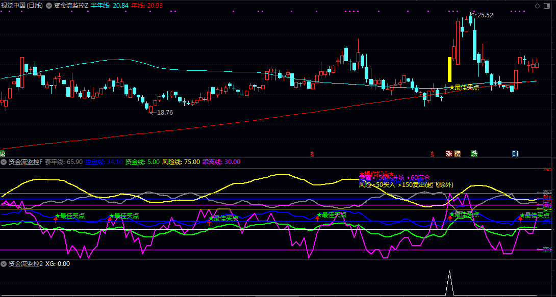 【资金流监控】主图/副图/选股指标 双重信号共振 过滤纯资金流入无趋势和纯趋势无资金支撑无效信号 【资金流监控】主图/副图/选股指标 双重信号共振 过滤纯资金流入无趋势和纯趋势无资金支撑无效信号