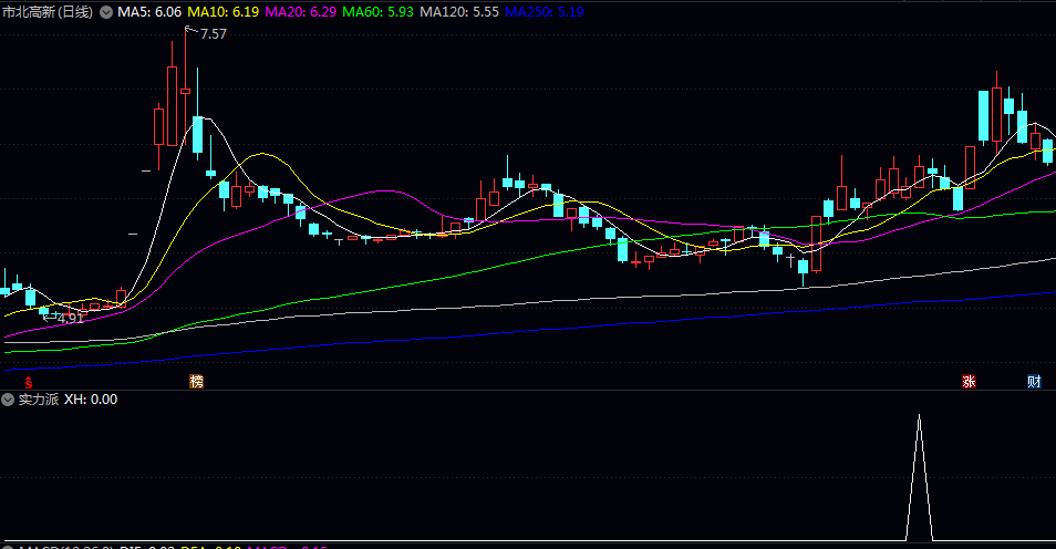 潜力选【实力派】副图/选股指标 趋势启动初期 健康量价配合 寻找稳健买点