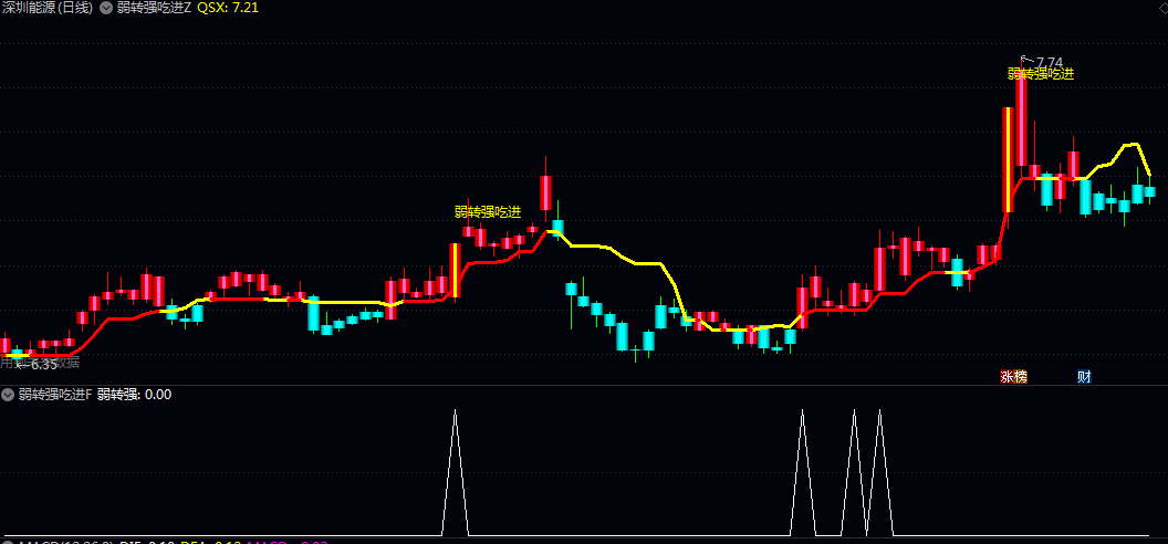 【弱转强吃进】主图/副图/选股指标 股价突破前期高点强势信号 伴随倍量上涨的主力介入行为 【弱转强吃进】主图/副图/选股指标 股价突破前期高点强势信号 伴随倍量上涨的主力介入行为