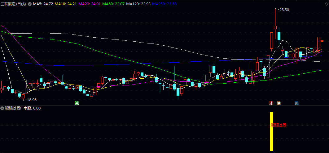热门【强强基因】副图/选股指标 适用于短线强势股筛选 不是主流热点不要操作 以快进快出为主