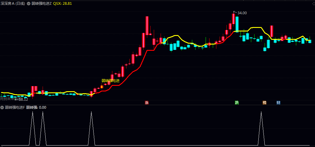 【弱转强吃进】主图/副图/选股指标 股价突破前期高点强势信号 伴随倍量上涨的主力介入行为 【弱转强吃进】主图/副图/选股指标 股价突破前期高点强势信号 伴随倍量上涨的主力介入行为