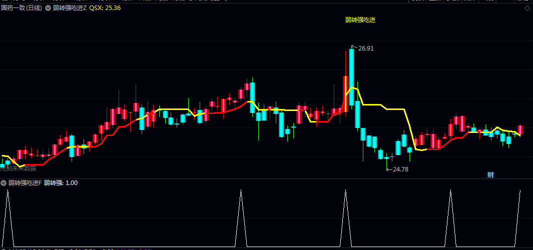 【弱转强吃进】主图/副图/选股指标 股价突破前期高点强势信号 伴随倍量上涨的主力介入行为 【弱转强吃进】主图/副图/选股指标 股价突破前期高点强势信号 伴随倍量上涨的主力介入行为