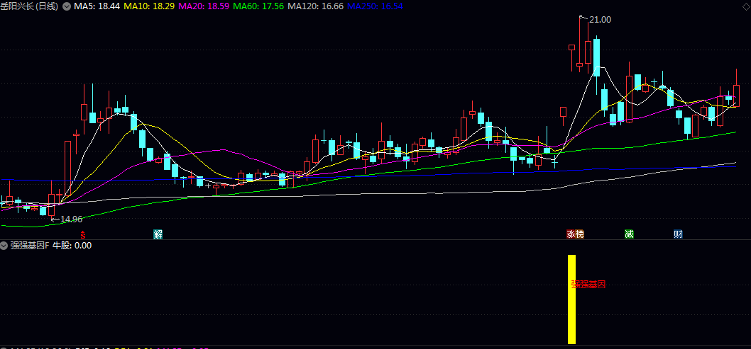 热门【强强基因】副图/选股指标 适用于短线强势股筛选 不是主流热点不要操作 以快进快出为主