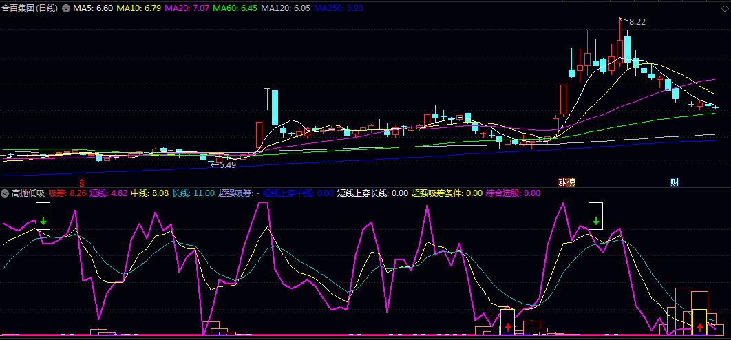 【高抛低吸】副图指标 抓好行情波段 吸纳和高抛 吃点肉没问题