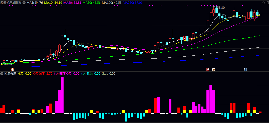 【控盘强度】副图指标 通过分析价格走势与持仓分布 专门监控主力资金控盘强度 【控盘强度】副图指标 通过分析价格走势与持仓分布 专门监控主力资金控盘强度