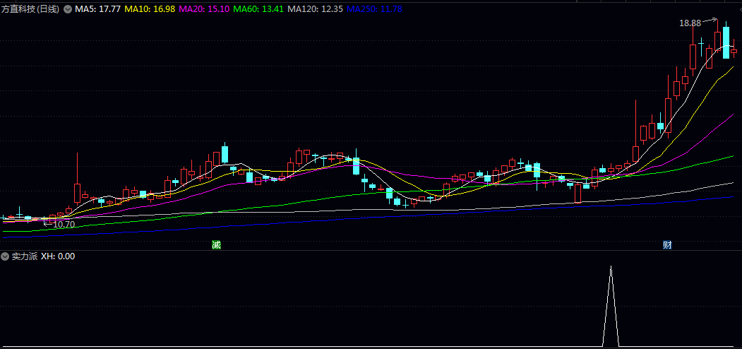 潜力选【实力派】副图/选股指标 趋势启动初期 健康量价配合 寻找稳健买点