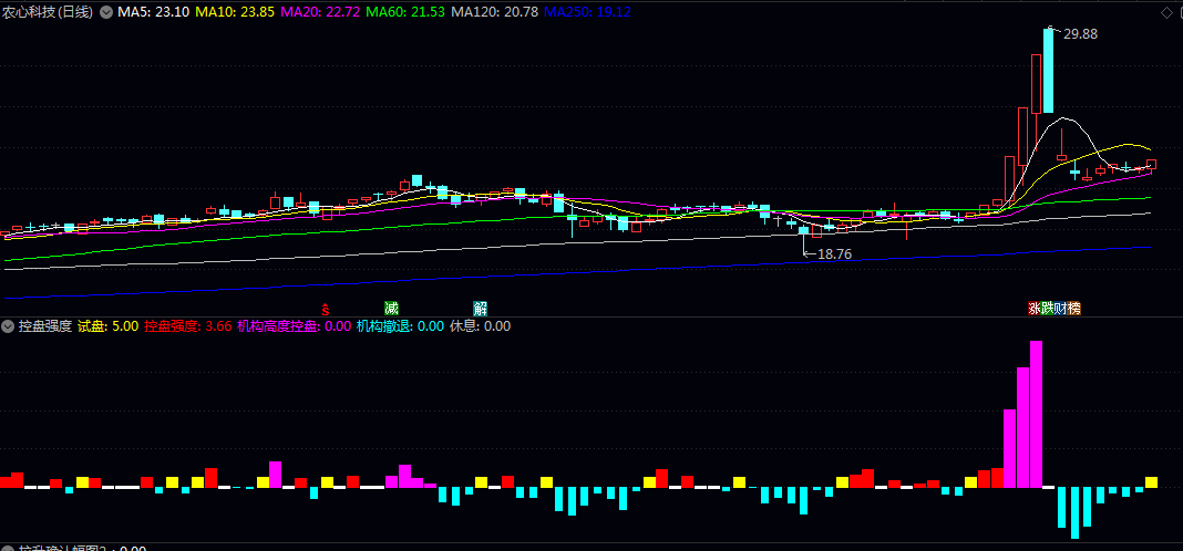 【控盘强度】副图指标 通过分析价格走势与持仓分布 专门监控主力资金控盘强度 【控盘强度】副图指标 通过分析价格走势与持仓分布 专门监控主力资金控盘强度